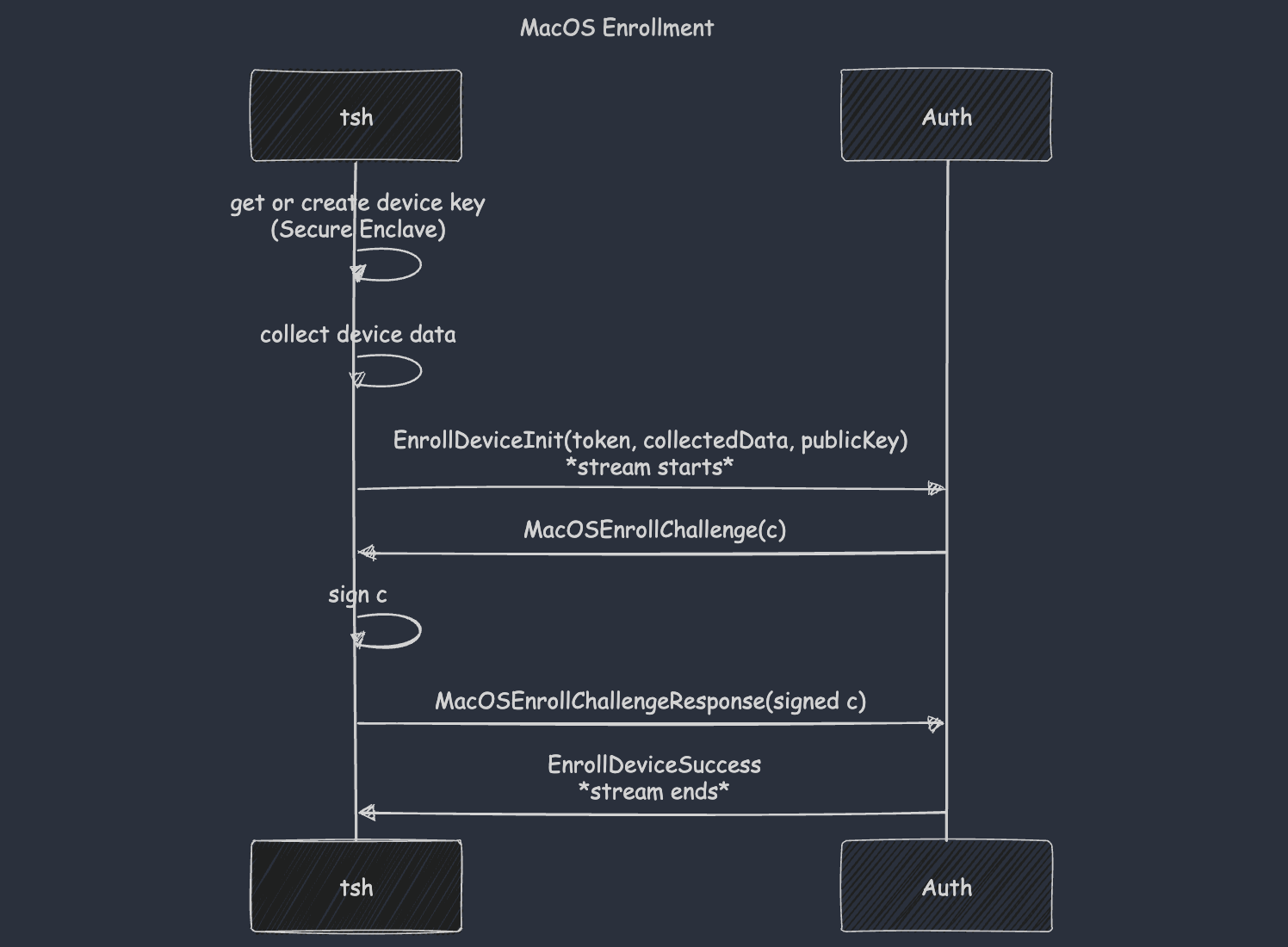 macOS enrollment