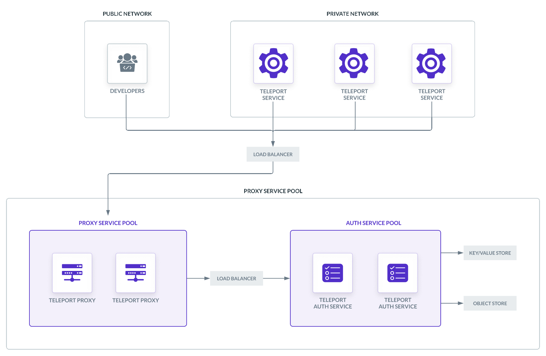 Architecture of a high availability Teleport deployment